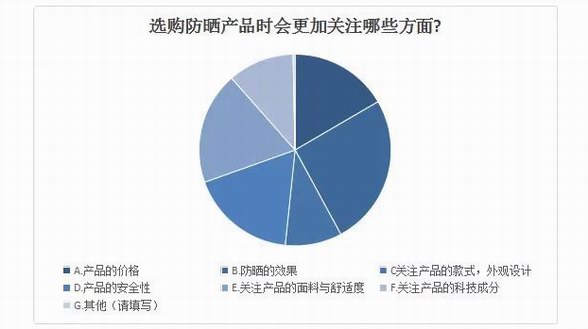 全国高温引发防晒消费热潮 京东618防晒衣增长120%、SIN SIN增长超37倍