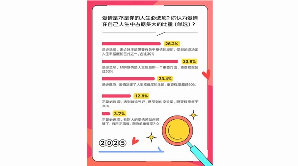 这届年轻人不想恋爱是假象  近三成00后选择线上送礼功能表白