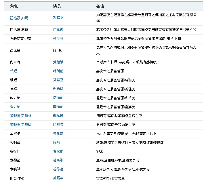 《金枝欲孽2》演员表