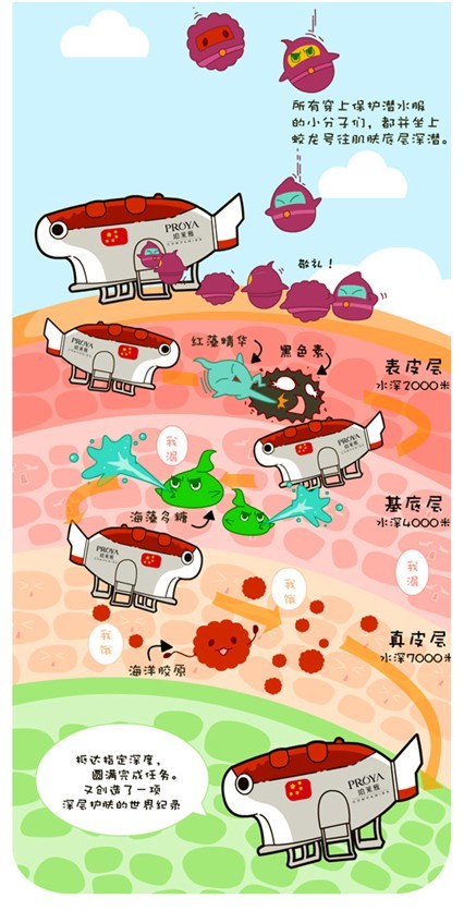 穿越肌肤自然屏障珀莱雅独创肌底深潜科技