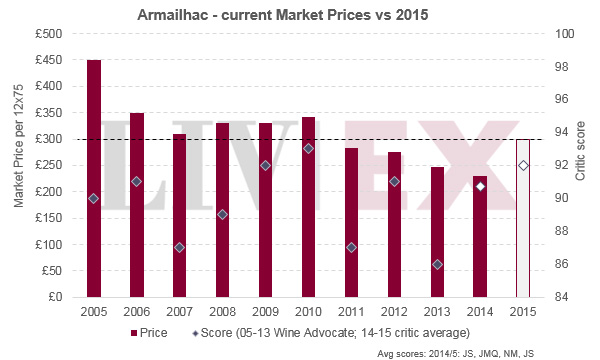 达马邑Armailhac 2015年发布