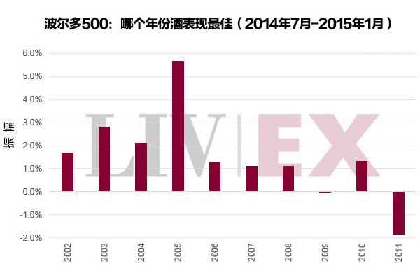  波尔多500：敢问葡萄酒哪家强？ 