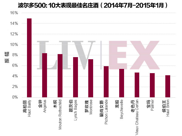  波尔多500：敢问葡萄酒哪家强？ 