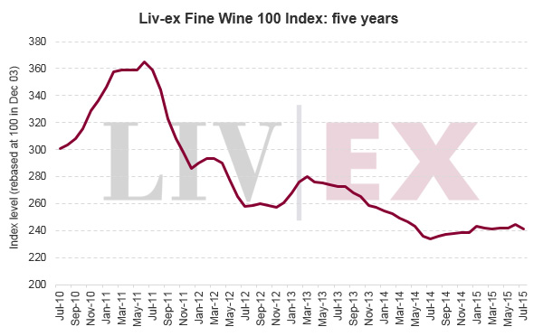 Liv-ex优质葡萄酒100指数7月下跌1.2%