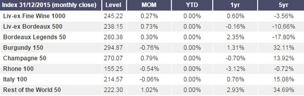 Liv-ex 1000 指数2015年上升0.6%