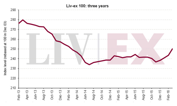 Liv-ex 100上升2.7％：三年来最大单月涨幅