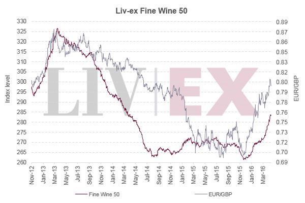 Liv-ex 50：一级酒庄市场的涨势可持续吗？