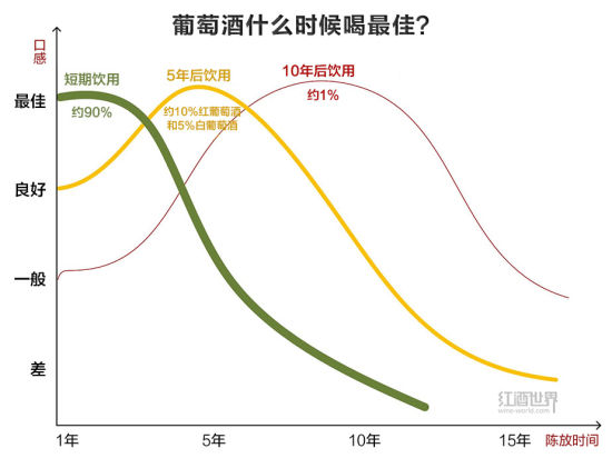 葡萄酒什么时候喝最佳？