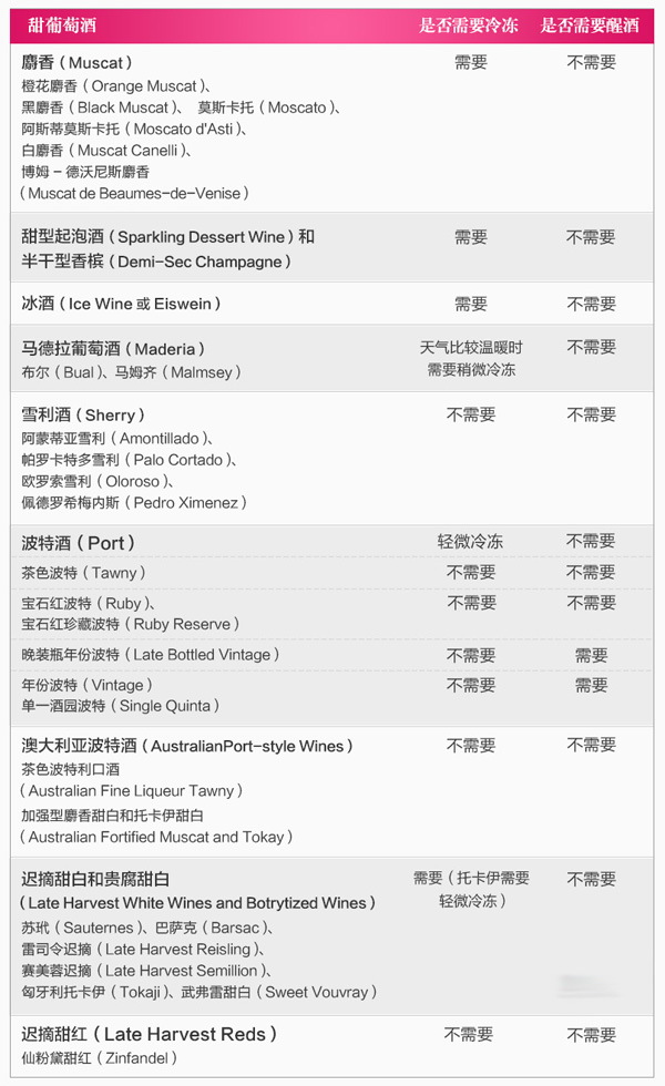 天堂之露 —— 甜葡萄酒的饮用方式 