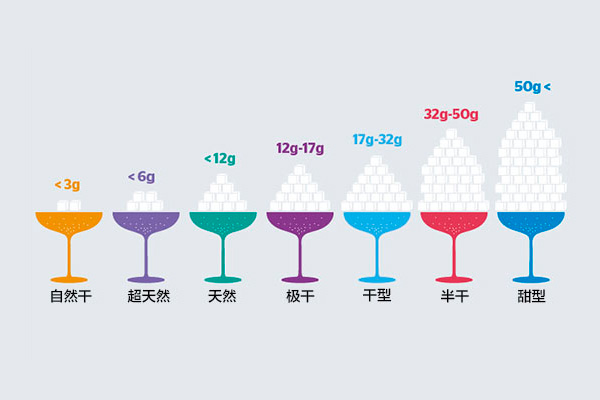 香槟都火了，你还好意思不懂起泡酒吗？