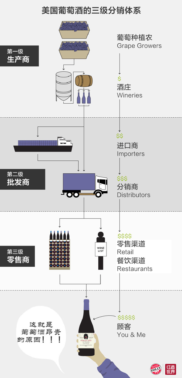 权威图解：为什么要通过网络购买葡萄酒？