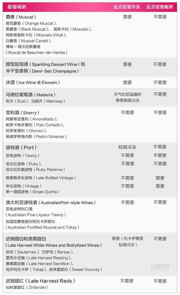 天堂之露——甜葡萄酒的饮用方式