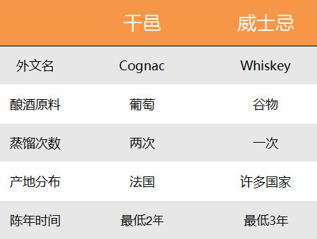 干邑VS威士忌，谁更洋气？