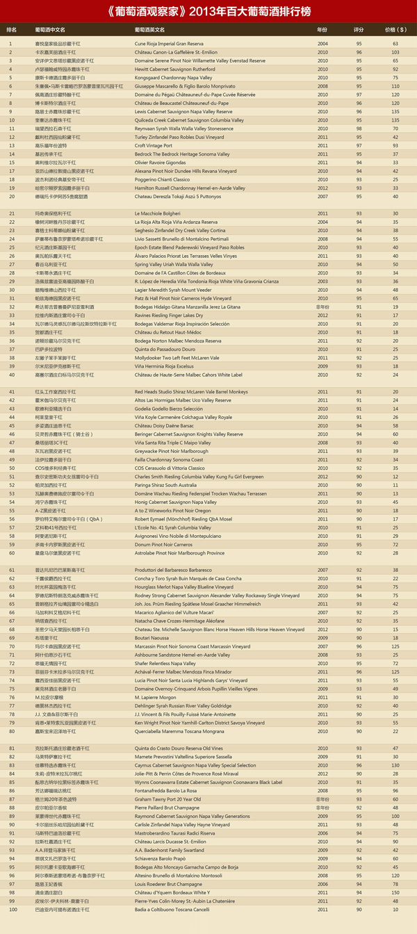 《葡萄酒观察家》2013百大葡萄酒排行榜公布 