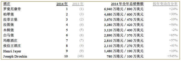 苏富比洋酒公布《2014年度全球十大最高销售