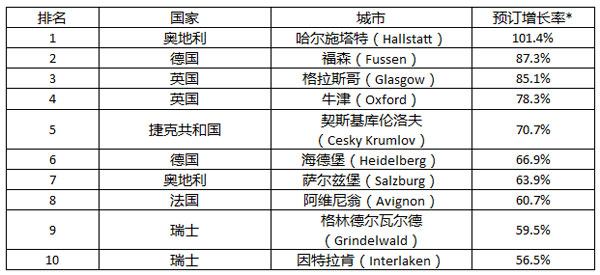 最受亚洲人喜爱的TOP 10欧洲旅行地新宠