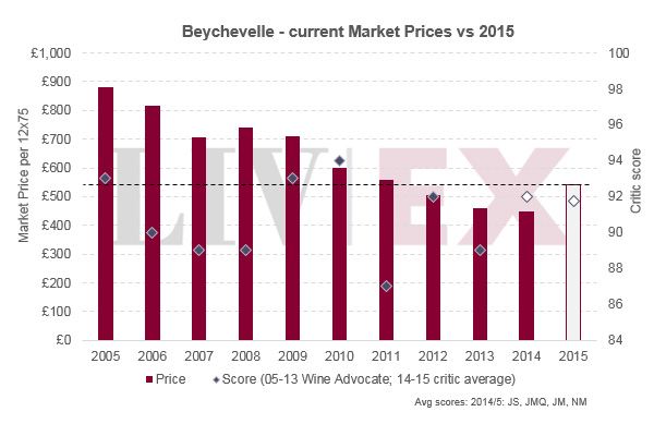 龙船Beychevelle 2015年份本周发布